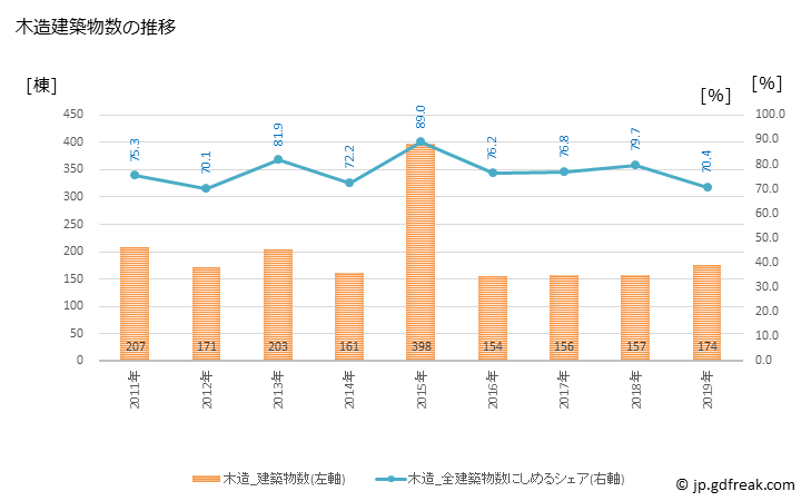 グラフ 年次 恵那市(ｴﾅｼ 岐阜県)の建築着工の動向 木造建築物数の推移