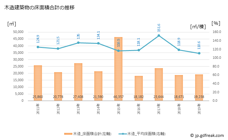 グラフ 年次 恵那市(ｴﾅｼ 岐阜県)の建築着工の動向 木造建築物の床面積合計の推移