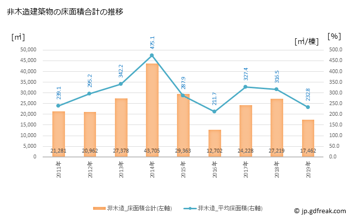 グラフ 年次 美濃加茂市(ﾐﾉｶﾓｼ 岐阜県)の建築着工の動向 非木造建築物の床面積合計の推移
