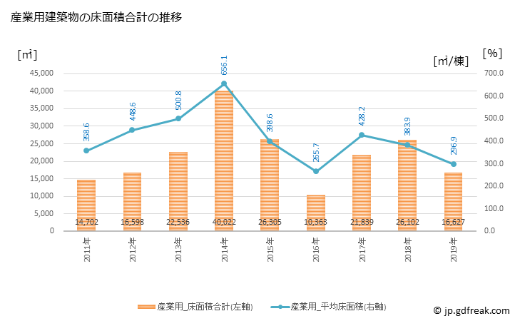 グラフ 年次 美濃加茂市(ﾐﾉｶﾓｼ 岐阜県)の建築着工の動向 産業用建築物の床面積合計の推移