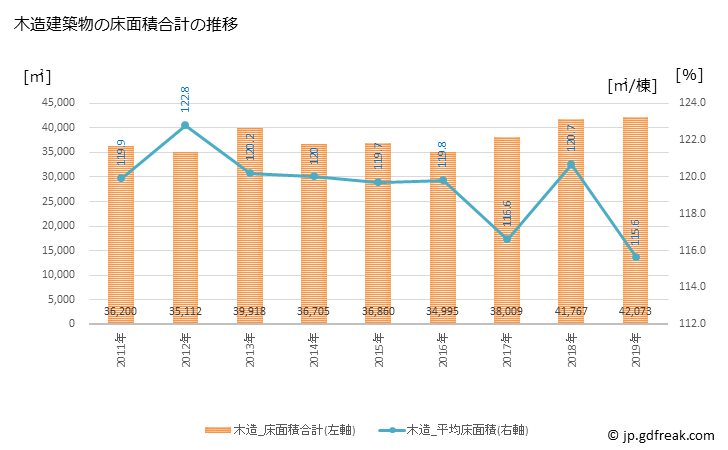 グラフ 年次 美濃加茂市(ﾐﾉｶﾓｼ 岐阜県)の建築着工の動向 木造建築物の床面積合計の推移