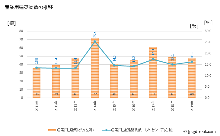 グラフ 年次 土岐市(ﾄｷｼ 岐阜県)の建築着工の動向 産業用建築物数の推移