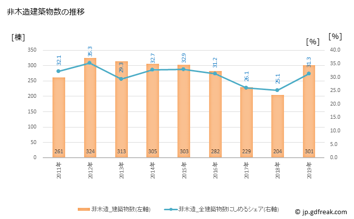 グラフ 年次 各務原市(ｶｶﾐｶﾞﾊﾗｼ 岐阜県)の建築着工の動向 非木造建築物数の推移