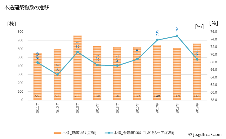 グラフ 年次 各務原市(ｶｶﾐｶﾞﾊﾗｼ 岐阜県)の建築着工の動向 木造建築物数の推移