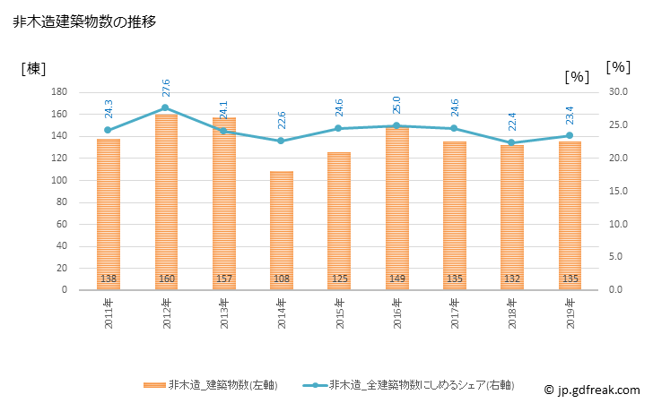 グラフ 年次 可児市(ｶﾆｼ 岐阜県)の建築着工の動向 非木造建築物数の推移