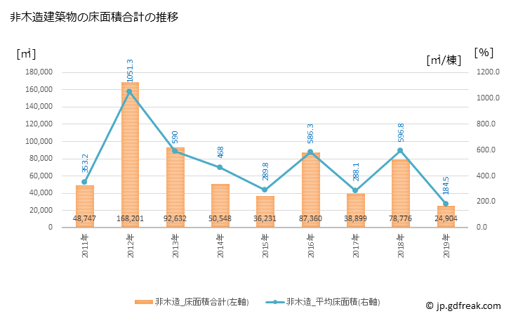 グラフ 年次 可児市(ｶﾆｼ 岐阜県)の建築着工の動向 非木造建築物の床面積合計の推移