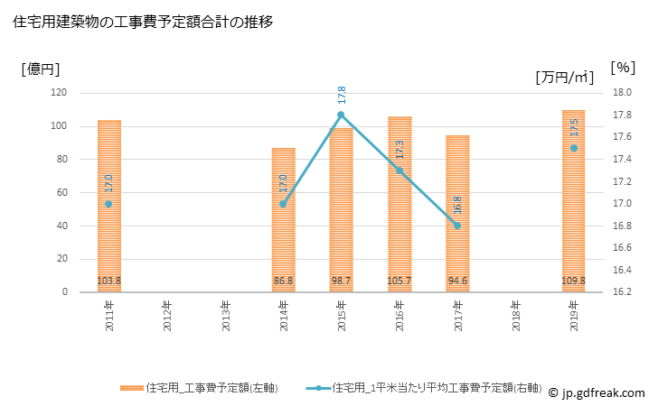 グラフ 年次 可児市(ｶﾆｼ 岐阜県)の建築着工の動向 住宅用建築物の工事費予定額合計の推移