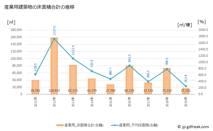 グラフ 年次 可児市(ｶﾆｼ 岐阜県)の建築着工の動向 産業用建築物の床面積合計の推移