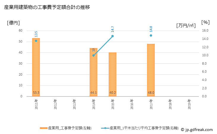 グラフ 年次 可児市(ｶﾆｼ 岐阜県)の建築着工の動向 産業用建築物の工事費予定額合計の推移