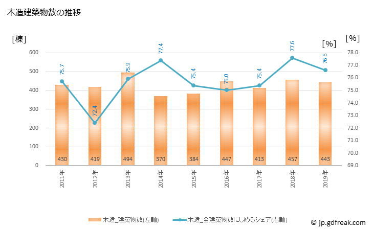 グラフ 年次 可児市(ｶﾆｼ 岐阜県)の建築着工の動向 木造建築物数の推移