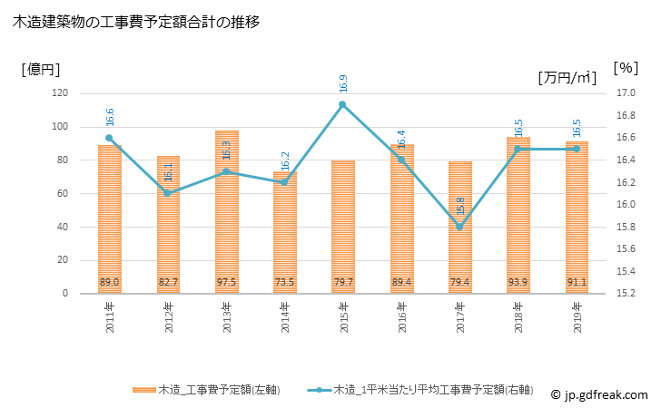 グラフ 年次 可児市(ｶﾆｼ 岐阜県)の建築着工の動向 木造建築物の工事費予定額合計の推移