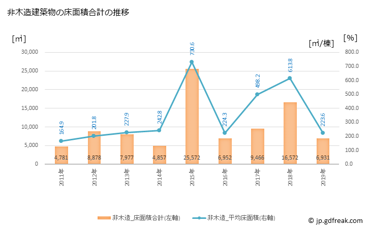グラフ 年次 山県市(ﾔﾏｶﾞﾀｼ 岐阜県)の建築着工の動向 非木造建築物の床面積合計の推移