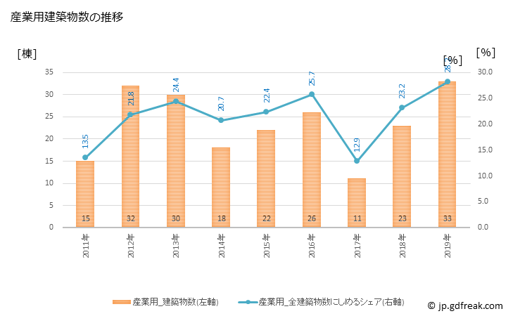 グラフ 年次 山県市(ﾔﾏｶﾞﾀｼ 岐阜県)の建築着工の動向 産業用建築物数の推移