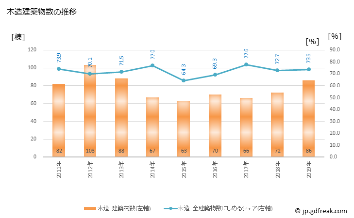 グラフ 年次 山県市(ﾔﾏｶﾞﾀｼ 岐阜県)の建築着工の動向 木造建築物数の推移