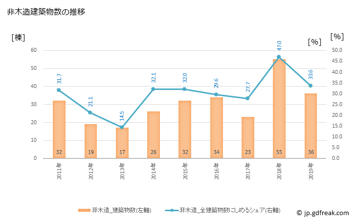 グラフ 年次 飛騨市(ﾋﾀﾞｼ 岐阜県)の建築着工の動向 非木造建築物数の推移