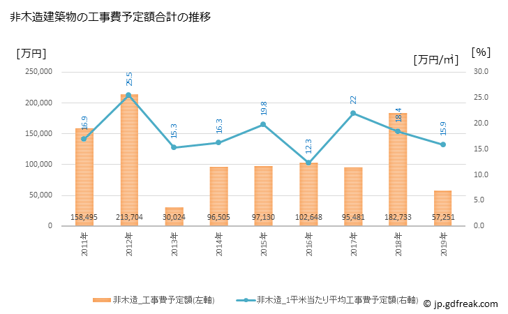 グラフ 年次 飛騨市(ﾋﾀﾞｼ 岐阜県)の建築着工の動向 非木造建築物の工事費予定額合計の推移