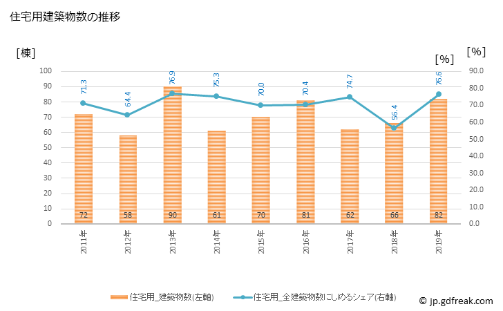 グラフ 年次 飛騨市(ﾋﾀﾞｼ 岐阜県)の建築着工の動向 住宅用建築物数の推移