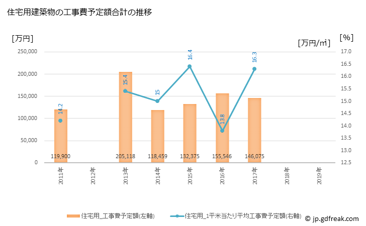 グラフ 年次 飛騨市(ﾋﾀﾞｼ 岐阜県)の建築着工の動向 住宅用建築物の工事費予定額合計の推移