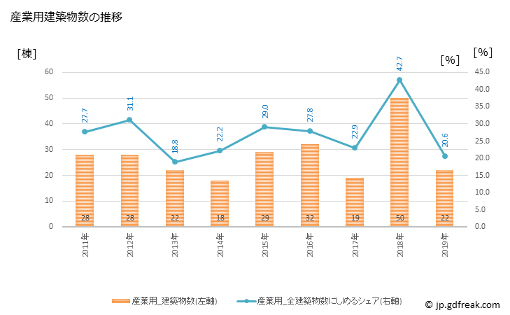 グラフ 年次 飛騨市(ﾋﾀﾞｼ 岐阜県)の建築着工の動向 産業用建築物数の推移