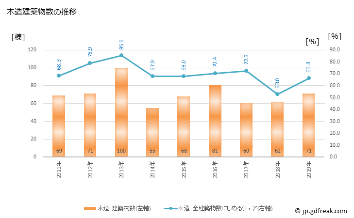 グラフ 年次 飛騨市(ﾋﾀﾞｼ 岐阜県)の建築着工の動向 木造建築物数の推移
