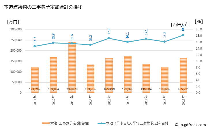 グラフ 年次 飛騨市(ﾋﾀﾞｼ 岐阜県)の建築着工の動向 木造建築物の工事費予定額合計の推移