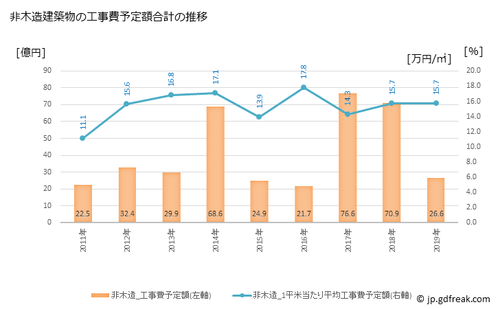 グラフ 年次 本巣市(ﾓﾄｽｼ 岐阜県)の建築着工の動向 非木造建築物の工事費予定額合計の推移