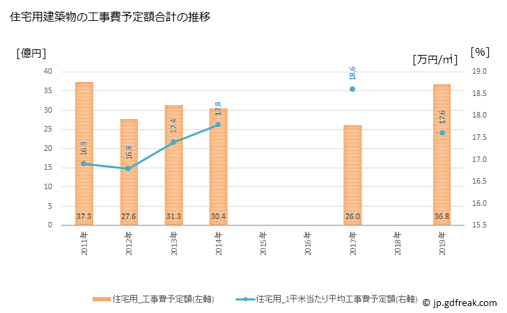 グラフ 年次 本巣市(ﾓﾄｽｼ 岐阜県)の建築着工の動向 住宅用建築物の工事費予定額合計の推移