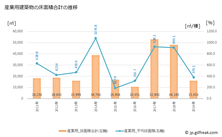 グラフ 年次 本巣市(ﾓﾄｽｼ 岐阜県)の建築着工の動向 産業用建築物の床面積合計の推移