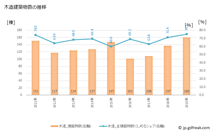 グラフ 年次 本巣市(ﾓﾄｽｼ 岐阜県)の建築着工の動向 木造建築物数の推移