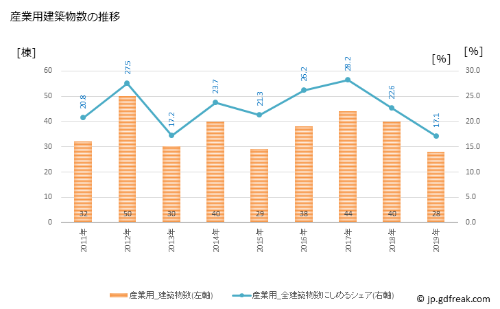 グラフ 年次 郡上市(ｸﾞｼﾞｮｳｼ 岐阜県)の建築着工の動向 産業用建築物数の推移