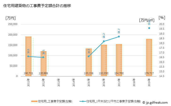 グラフ 年次 下呂市(ｹﾞﾛｼ 岐阜県)の建築着工の動向 住宅用建築物の工事費予定額合計の推移