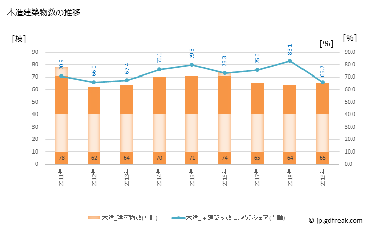グラフ 年次 下呂市(ｹﾞﾛｼ 岐阜県)の建築着工の動向 木造建築物数の推移