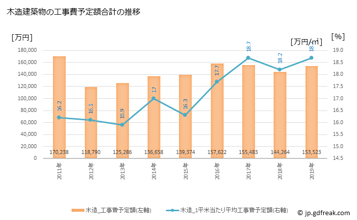 グラフ 年次 下呂市(ｹﾞﾛｼ 岐阜県)の建築着工の動向 木造建築物の工事費予定額合計の推移