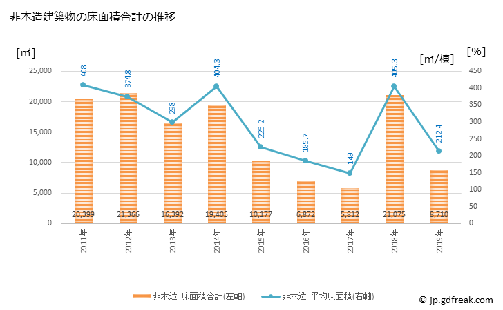 グラフ 年次 海津市(ｶｲﾂﾞｼ 岐阜県)の建築着工の動向 非木造建築物の床面積合計の推移