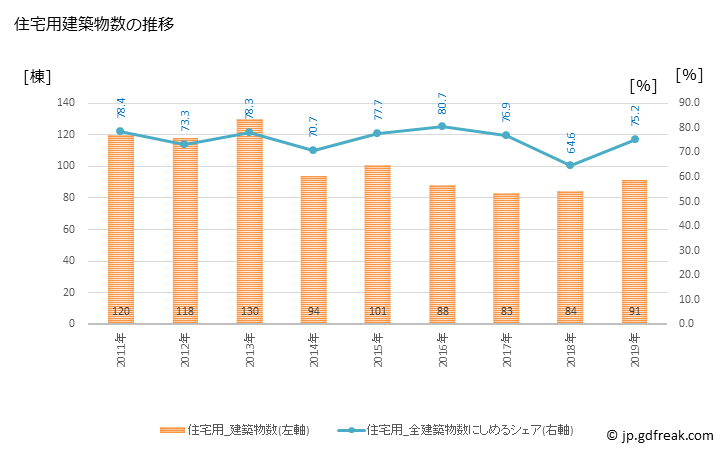 グラフ 年次 海津市(ｶｲﾂﾞｼ 岐阜県)の建築着工の動向 住宅用建築物数の推移