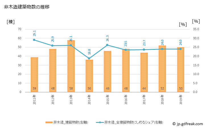 グラフ 年次 岐南町(ｷﾞﾅﾝﾁｮｳ 岐阜県)の建築着工の動向 非木造建築物数の推移