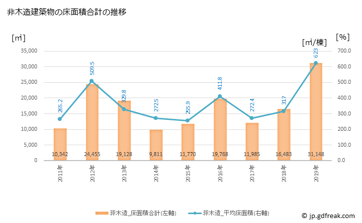 グラフ 年次 岐南町(ｷﾞﾅﾝﾁｮｳ 岐阜県)の建築着工の動向 非木造建築物の床面積合計の推移