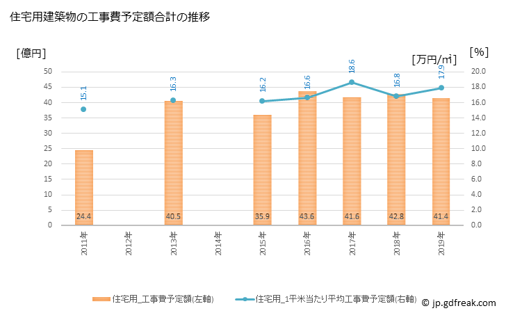 グラフ 年次 岐南町(ｷﾞﾅﾝﾁｮｳ 岐阜県)の建築着工の動向 住宅用建築物の工事費予定額合計の推移