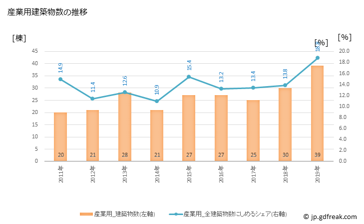 グラフ 年次 岐南町(ｷﾞﾅﾝﾁｮｳ 岐阜県)の建築着工の動向 産業用建築物数の推移
