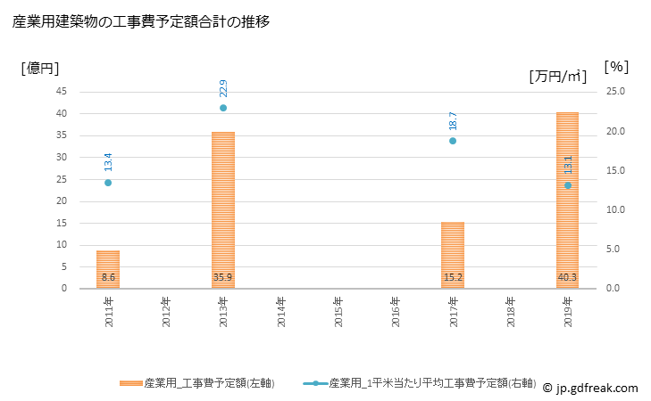 グラフ 年次 岐南町(ｷﾞﾅﾝﾁｮｳ 岐阜県)の建築着工の動向 産業用建築物の工事費予定額合計の推移