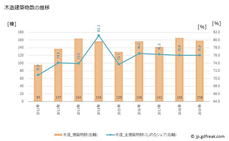 グラフ 年次 岐南町(ｷﾞﾅﾝﾁｮｳ 岐阜県)の建築着工の動向 木造建築物数の推移