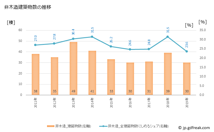 グラフ 年次 笠松町(ｶｻﾏﾂﾁｮｳ 岐阜県)の建築着工の動向 非木造建築物数の推移