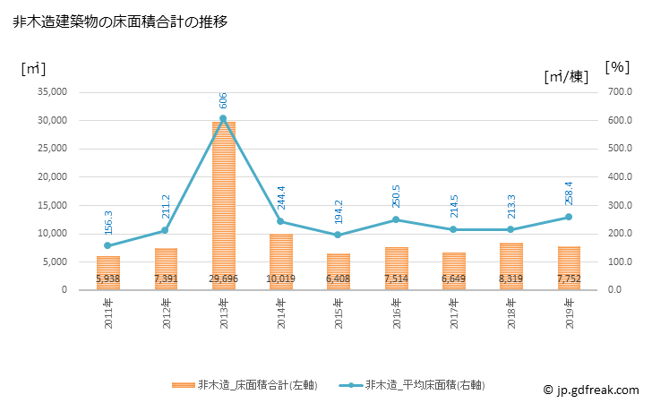 グラフ 年次 笠松町(ｶｻﾏﾂﾁｮｳ 岐阜県)の建築着工の動向 非木造建築物の床面積合計の推移