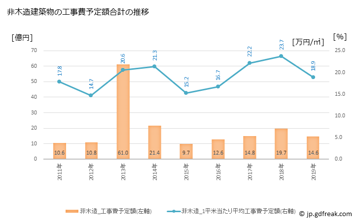 グラフ 年次 笠松町(ｶｻﾏﾂﾁｮｳ 岐阜県)の建築着工の動向 非木造建築物の工事費予定額合計の推移