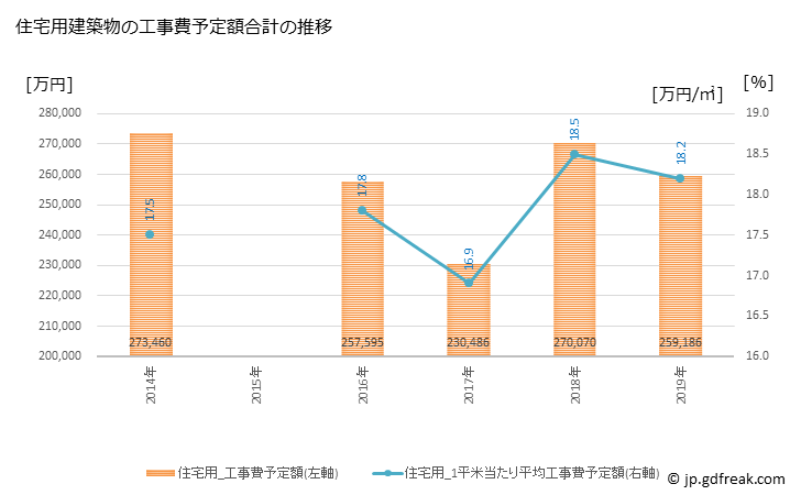 グラフ 年次 笠松町(ｶｻﾏﾂﾁｮｳ 岐阜県)の建築着工の動向 住宅用建築物の工事費予定額合計の推移