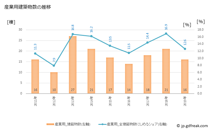 グラフ 年次 笠松町(ｶｻﾏﾂﾁｮｳ 岐阜県)の建築着工の動向 産業用建築物数の推移