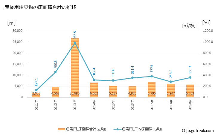 グラフ 年次 笠松町(ｶｻﾏﾂﾁｮｳ 岐阜県)の建築着工の動向 産業用建築物の床面積合計の推移