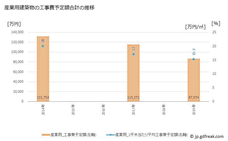 グラフ 年次 笠松町(ｶｻﾏﾂﾁｮｳ 岐阜県)の建築着工の動向 産業用建築物の工事費予定額合計の推移