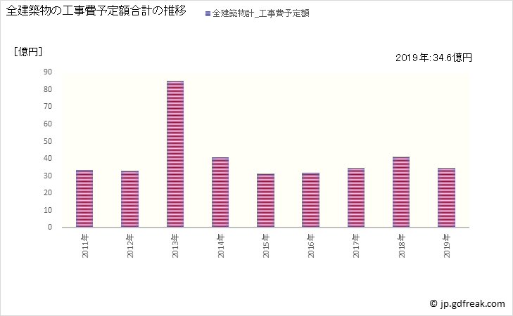 グラフ 年次 笠松町(ｶｻﾏﾂﾁｮｳ 岐阜県)の建築着工の動向 全建築物の工事費予定額合計の推移