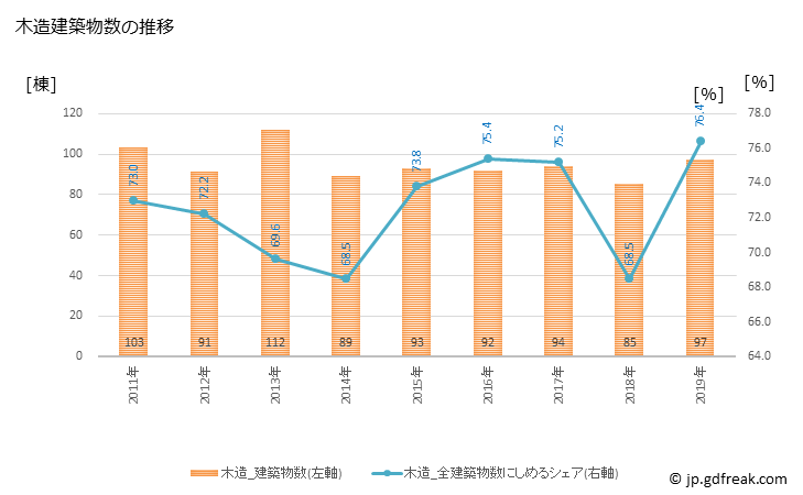 グラフ 年次 笠松町(ｶｻﾏﾂﾁｮｳ 岐阜県)の建築着工の動向 木造建築物数の推移